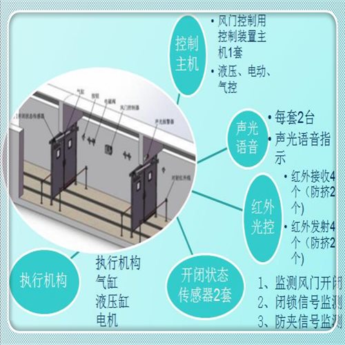 矿用风门气动控制装置