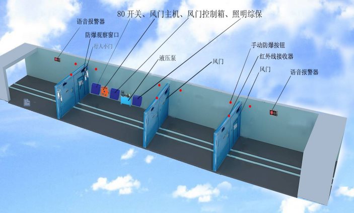 矿用自动无压风门