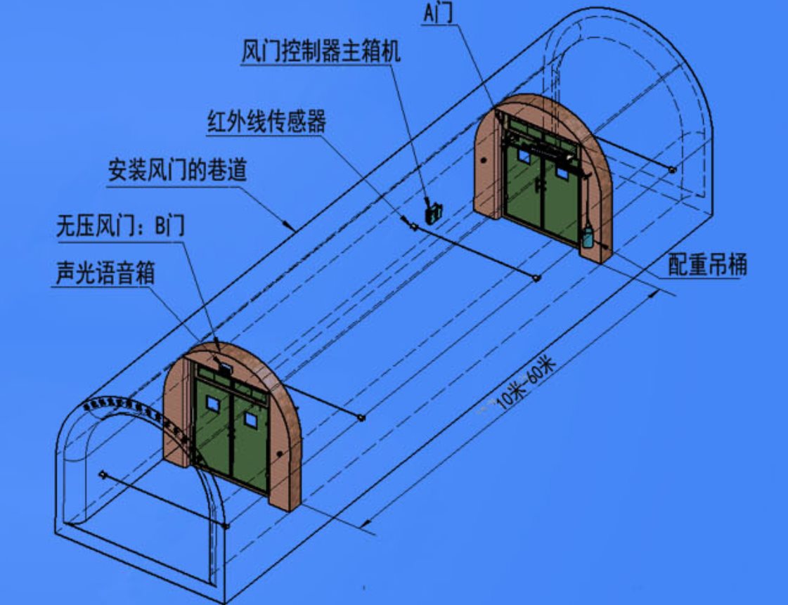 电气双控智能风门控制装置 电气双控智能风门控制装置