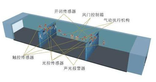 矿用自动风门