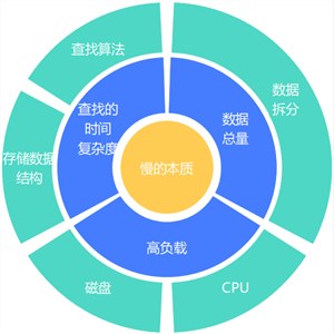 数据库性能优化