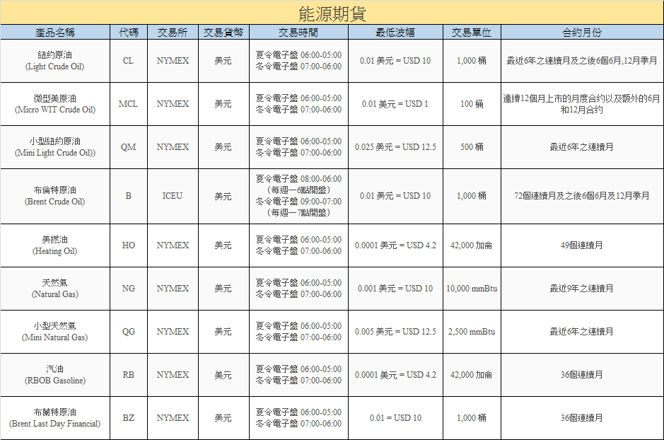 能源期货