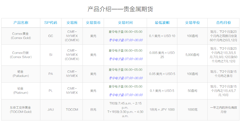 贵金属期货